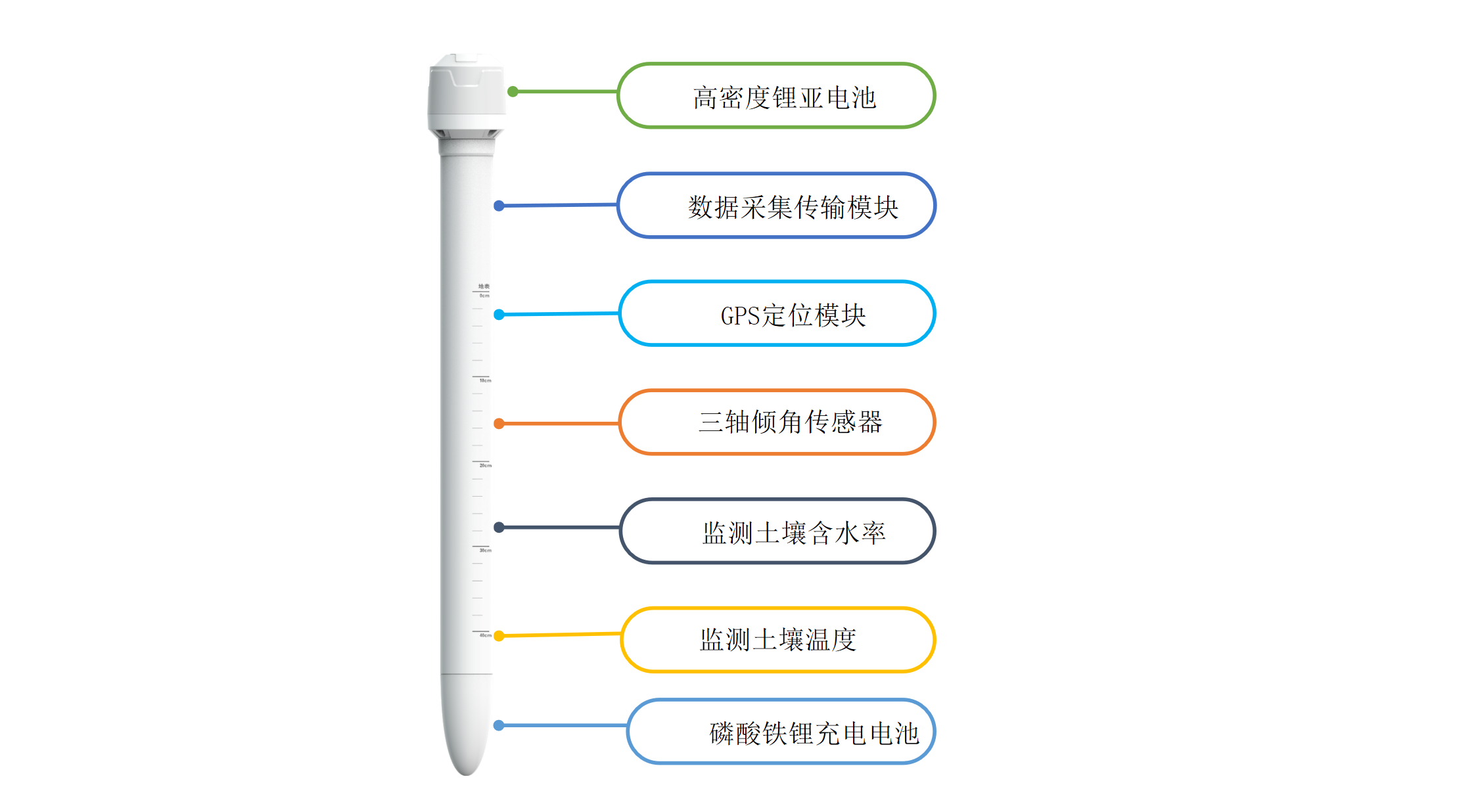 土壤含水率、土壤溫度、傾角等數(shù)據(jù)采集，大大增加采集數(shù)據(jù)相關(guān)性，便于后續(xù)數(shù)據(jù)分析；