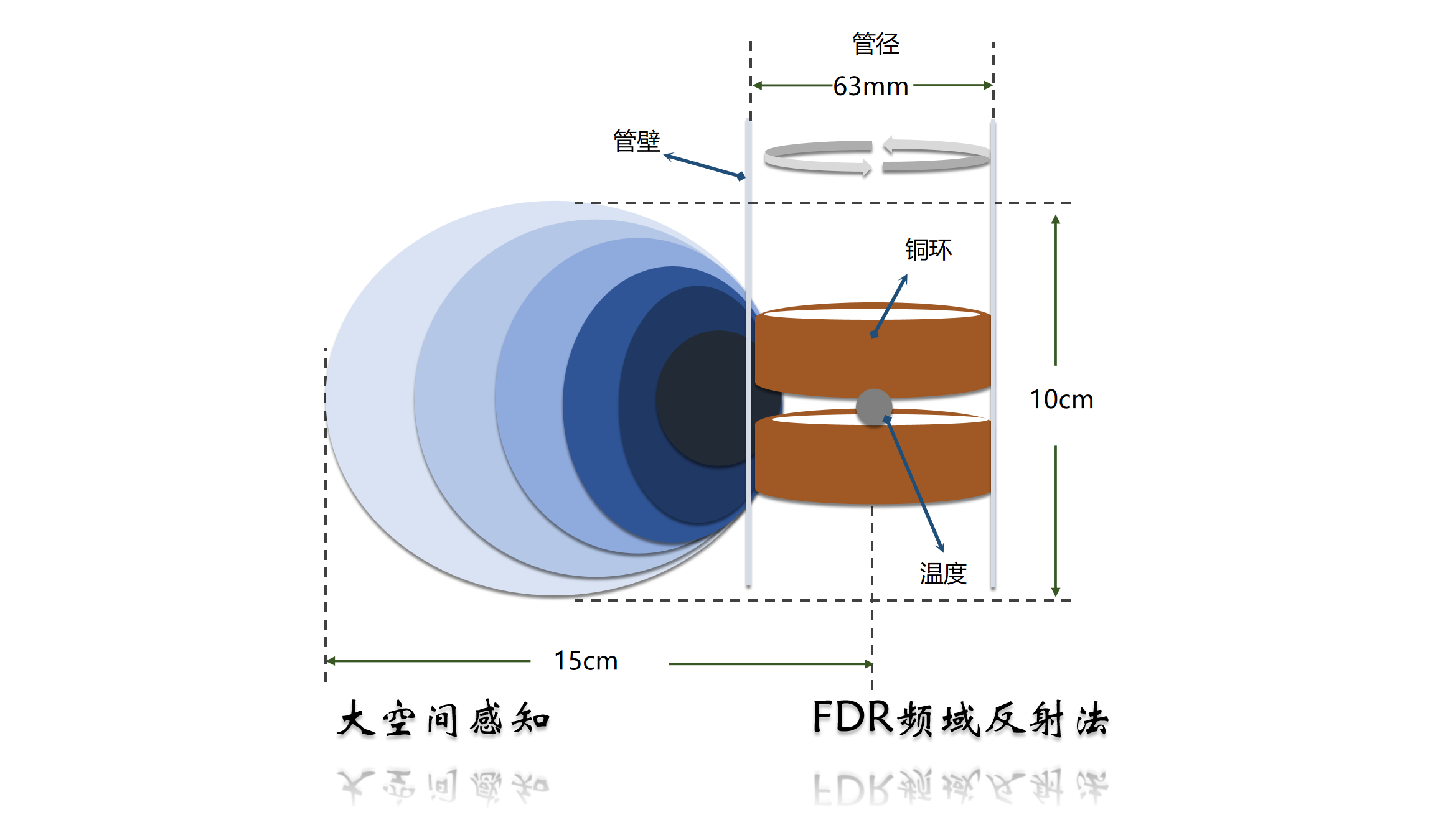 采用FDR頻域反射法，在更大的空間內(nèi)進(jìn)行含水率測量，數(shù)據(jù)精度可達(dá)2%；